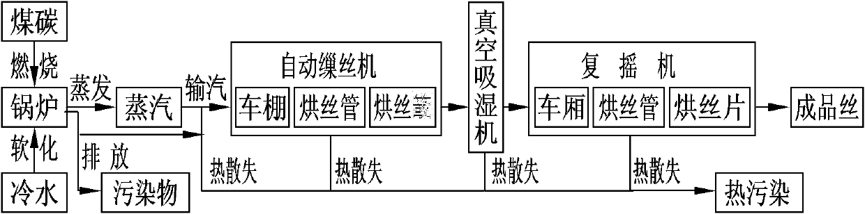 Novel energy-conservation silk drying system of automatic silk reeling machine