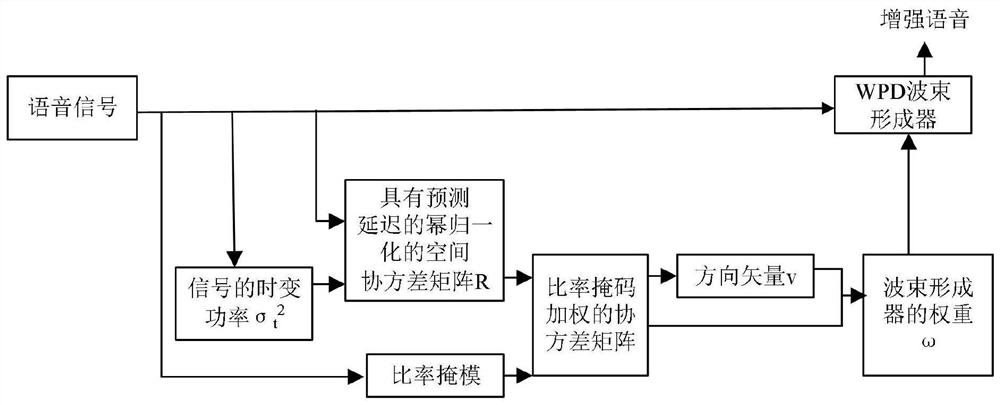 Speech enhancement method and device based on dual-channel neural network time-frequency masking, and hearing-aid equipment