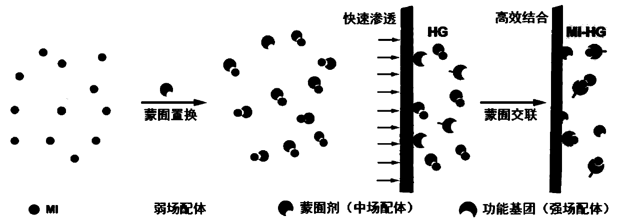 Method for enhancing mechanical strength of hydrogel based on masking strategy