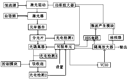 Atomic spectral line detection device, system closed loop time measurement method and control method of modulation frequency and light intensity detection frequency