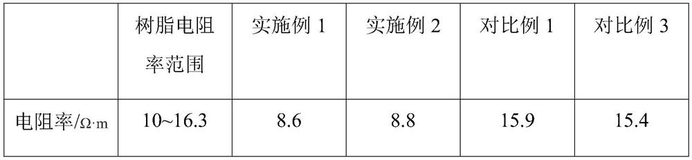 High-flexibility antistatic synthetic resin and preparation method thereof