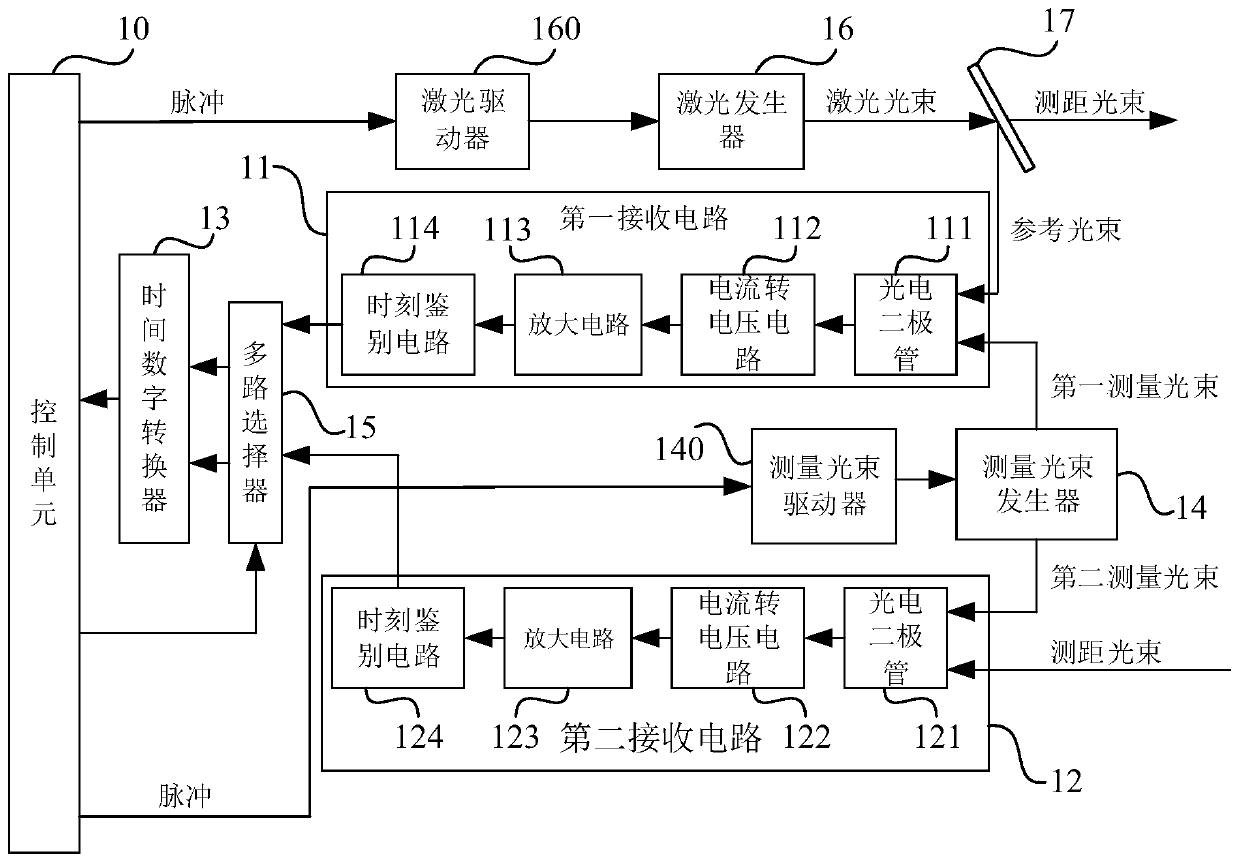 LiDAR, vehicle, ranging error measurement method, and ranging method