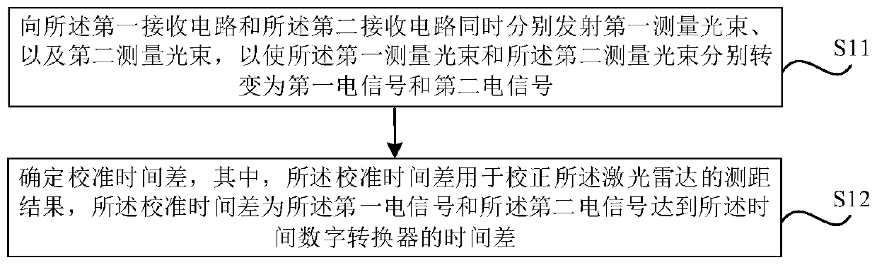 LiDAR, vehicle, ranging error measurement method, and ranging method