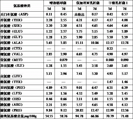 Application of lactobacillus plantarum subspecies and lactobacillus casei 1 in horseradish tree leaf fermentation