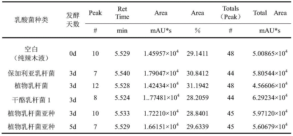 Application of lactobacillus plantarum subspecies and lactobacillus casei 1 in horseradish tree leaf fermentation