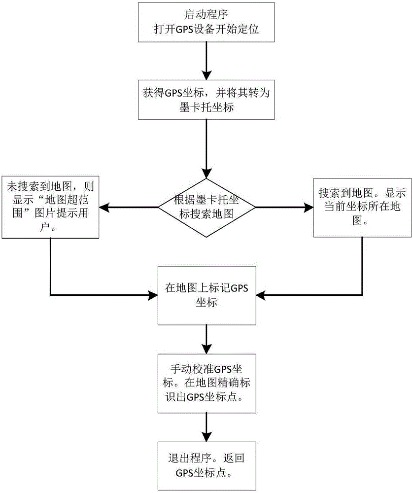 GPS auxiliary positioning method and system operating in intelligent hand-held data acquisition terminal