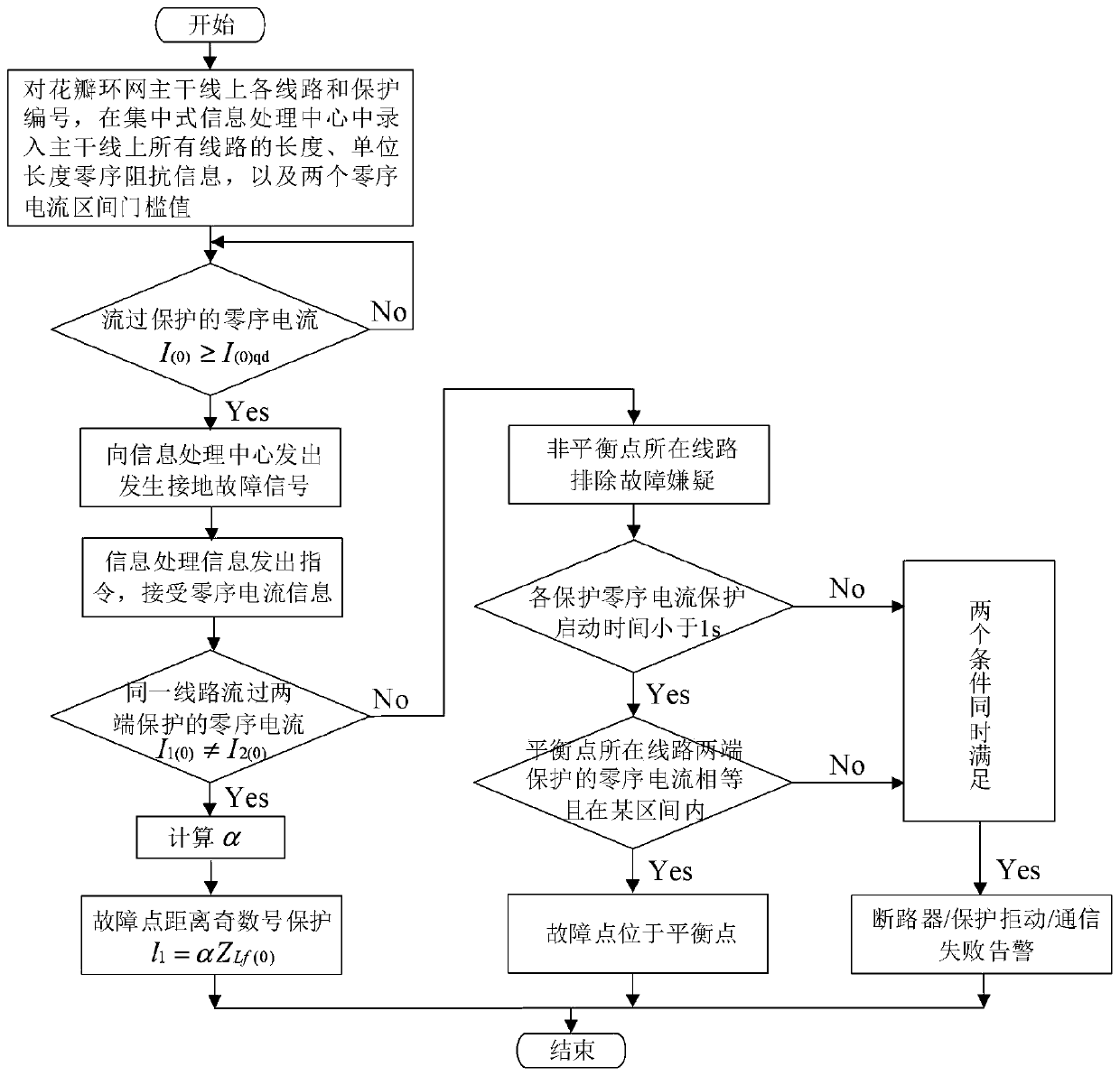 Petal type urban power grid grounding fault accurate positioning method based on multi-line zero-sequence current information