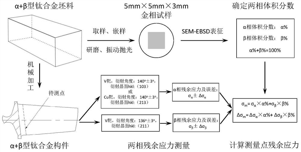 A Calculation Method of X-ray Residual Stress of α+β Type Titanium Alloy