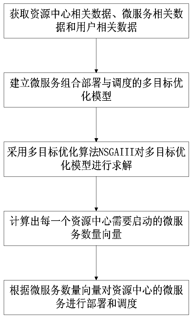 Micro-service combination deployment and scheduling method under multi-objective optimization