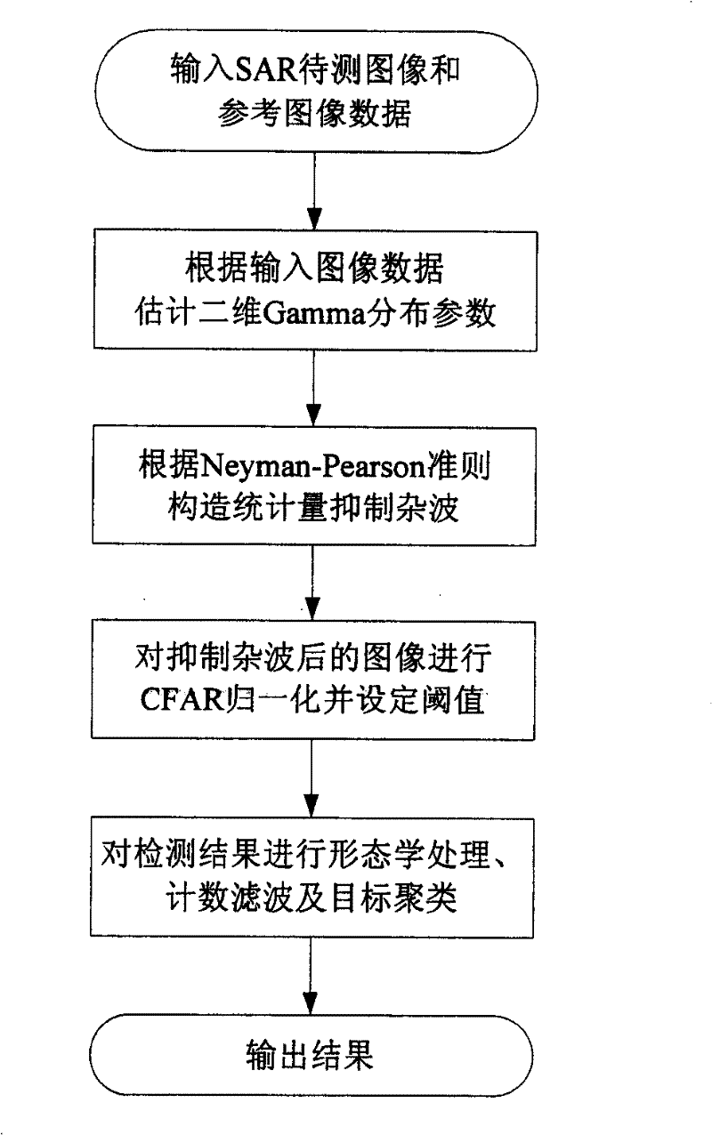 SAR image variation detecting method based on two-dimension gamma distribution