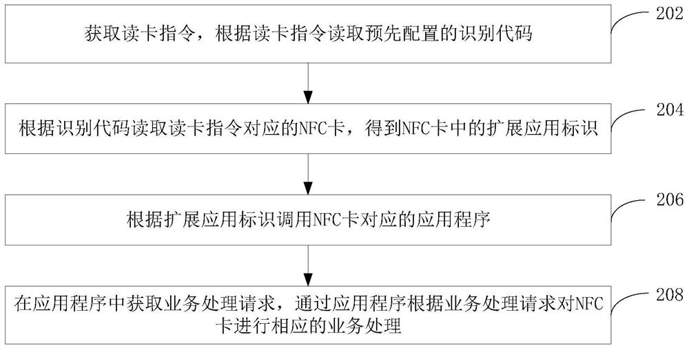 Service processing method and device based on NFC technology and computer equipment