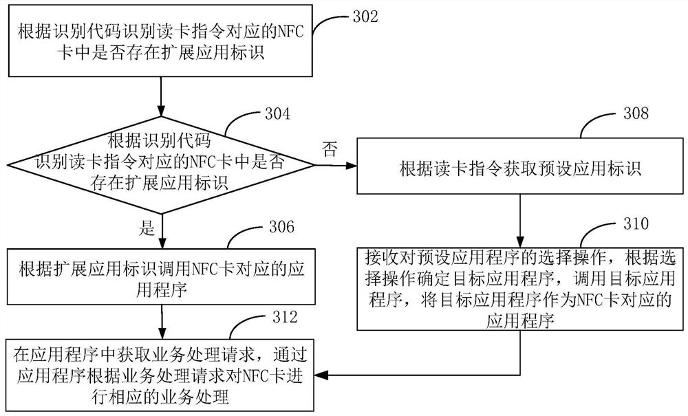 Service processing method and device based on NFC technology and computer equipment