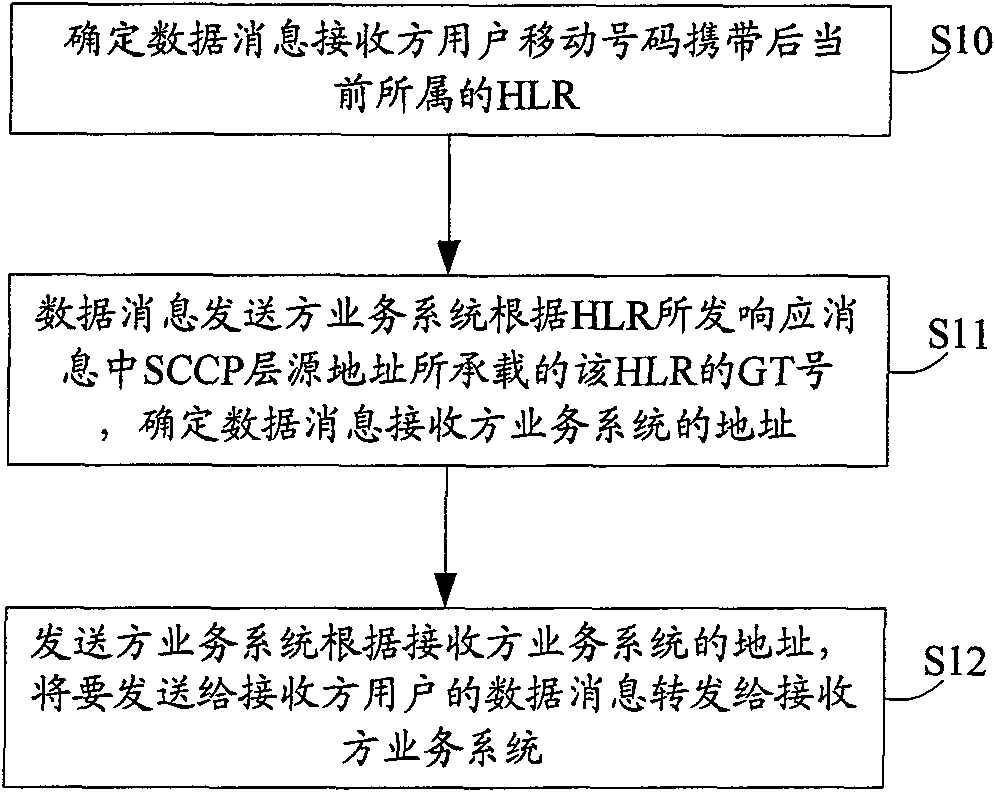 Method for implementing mobile number portability based on data service