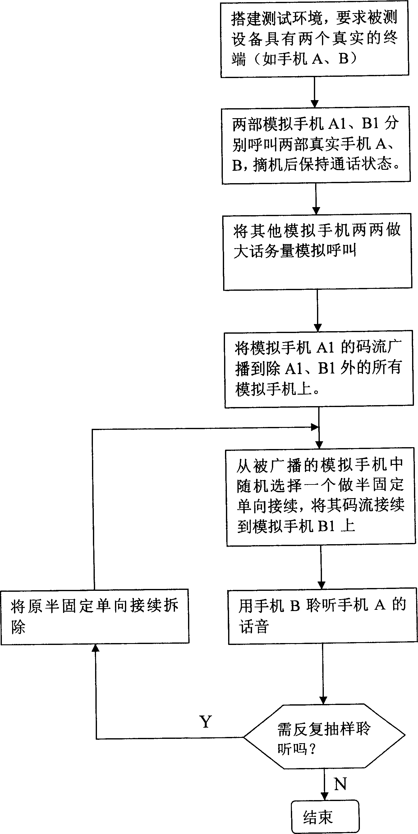 Speech snap checking method under mobile nucleus network large traffic volume