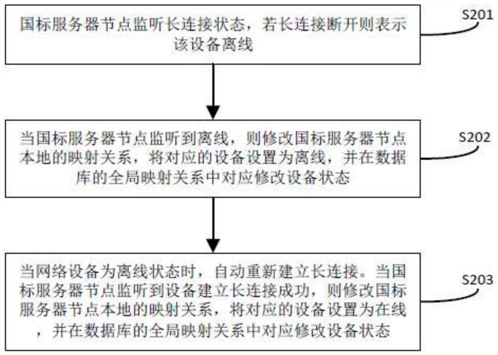 Communication method and device