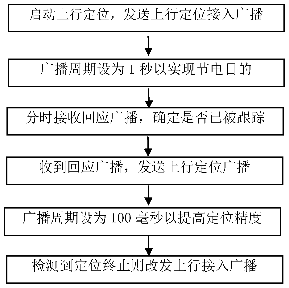 Energy-saving indoor uplink positioning method and system