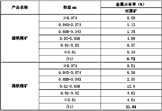 Method for recovering magnetite in brown iron ore concentrate