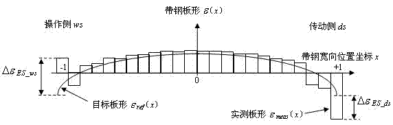 Control method of edge portion strip shape of cold rolling strip steel