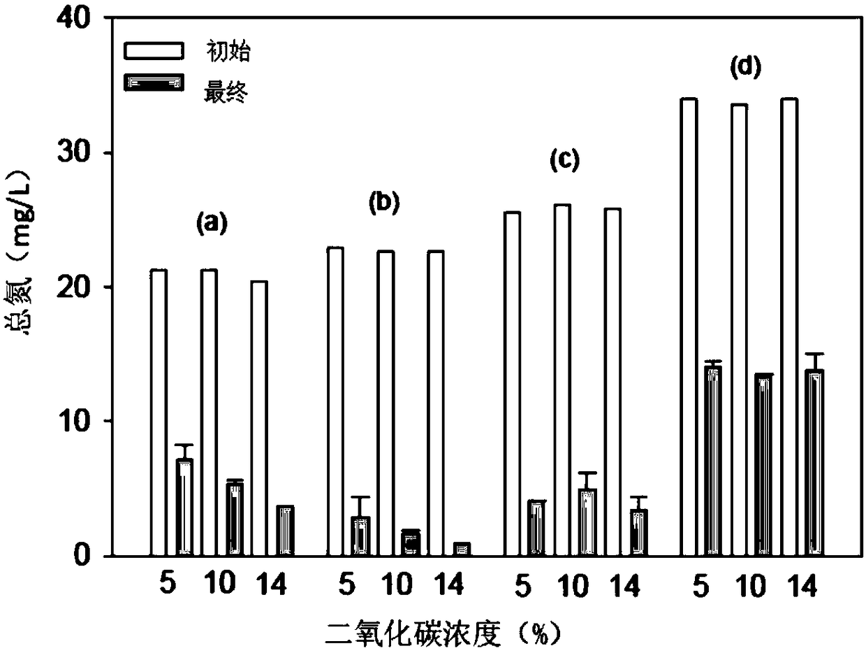 Research method of S.obliquus culture in mixotrophic mode for wastewater flue gas treatment