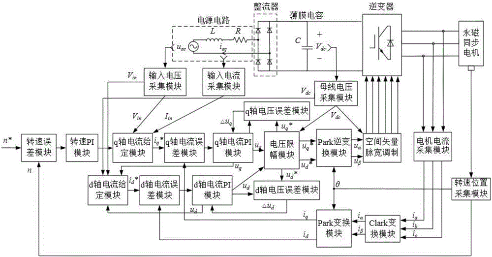 Frequency conversion driving control system and method based on electrolysis-free capacitive inverter