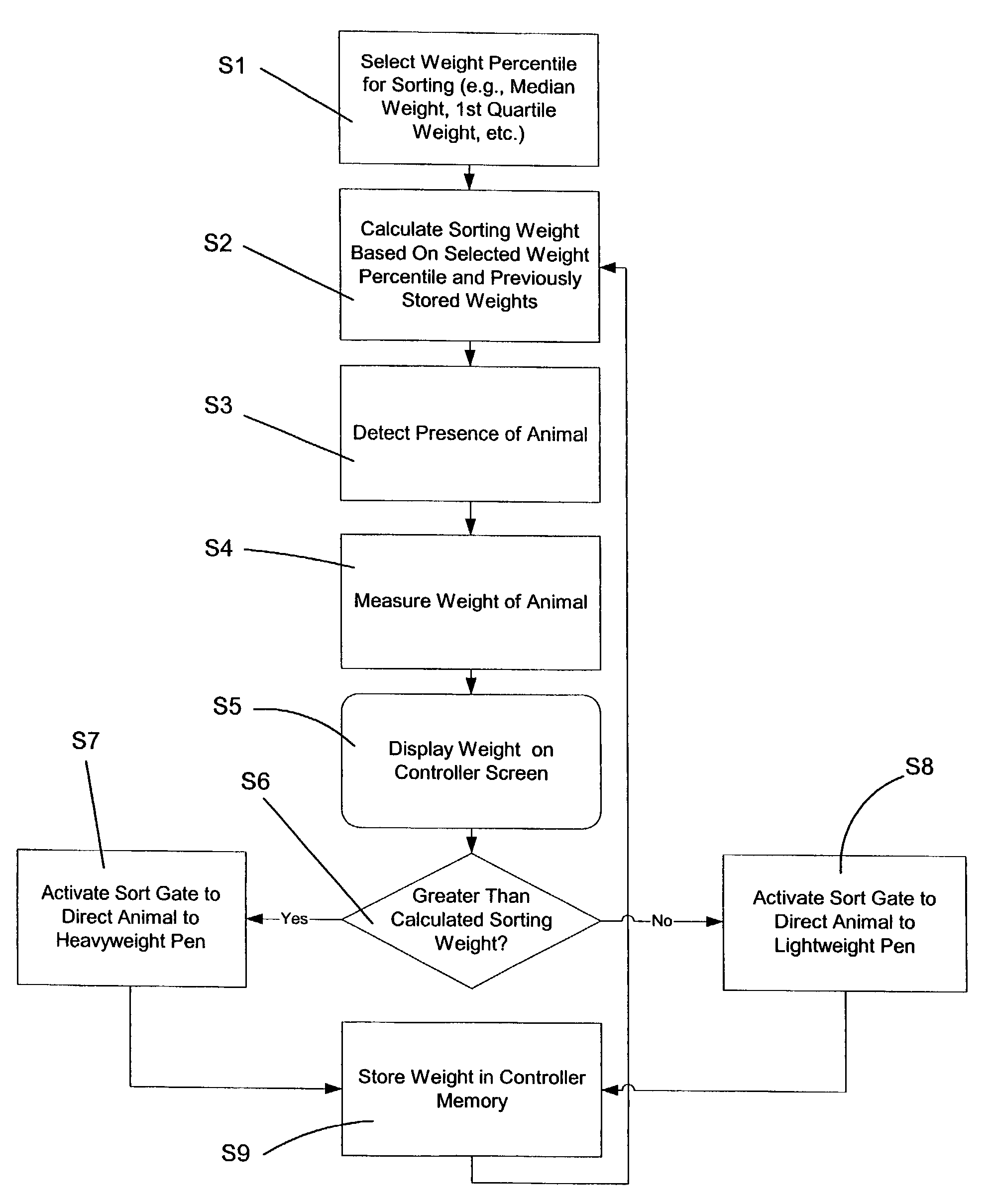 Livestock management system and method for split-weight feeding based on median weight of herd