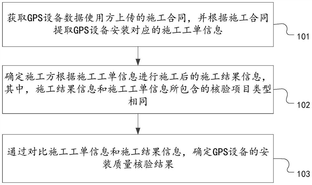 GPS equipment installation quality verification method and device, equipment and storage medium