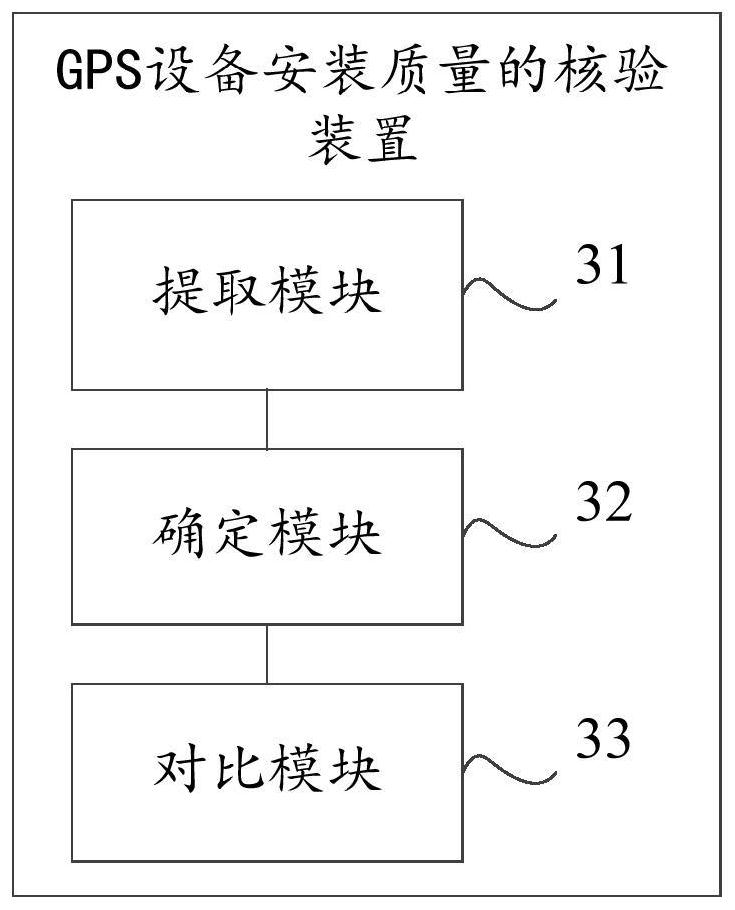 GPS equipment installation quality verification method and device, equipment and storage medium