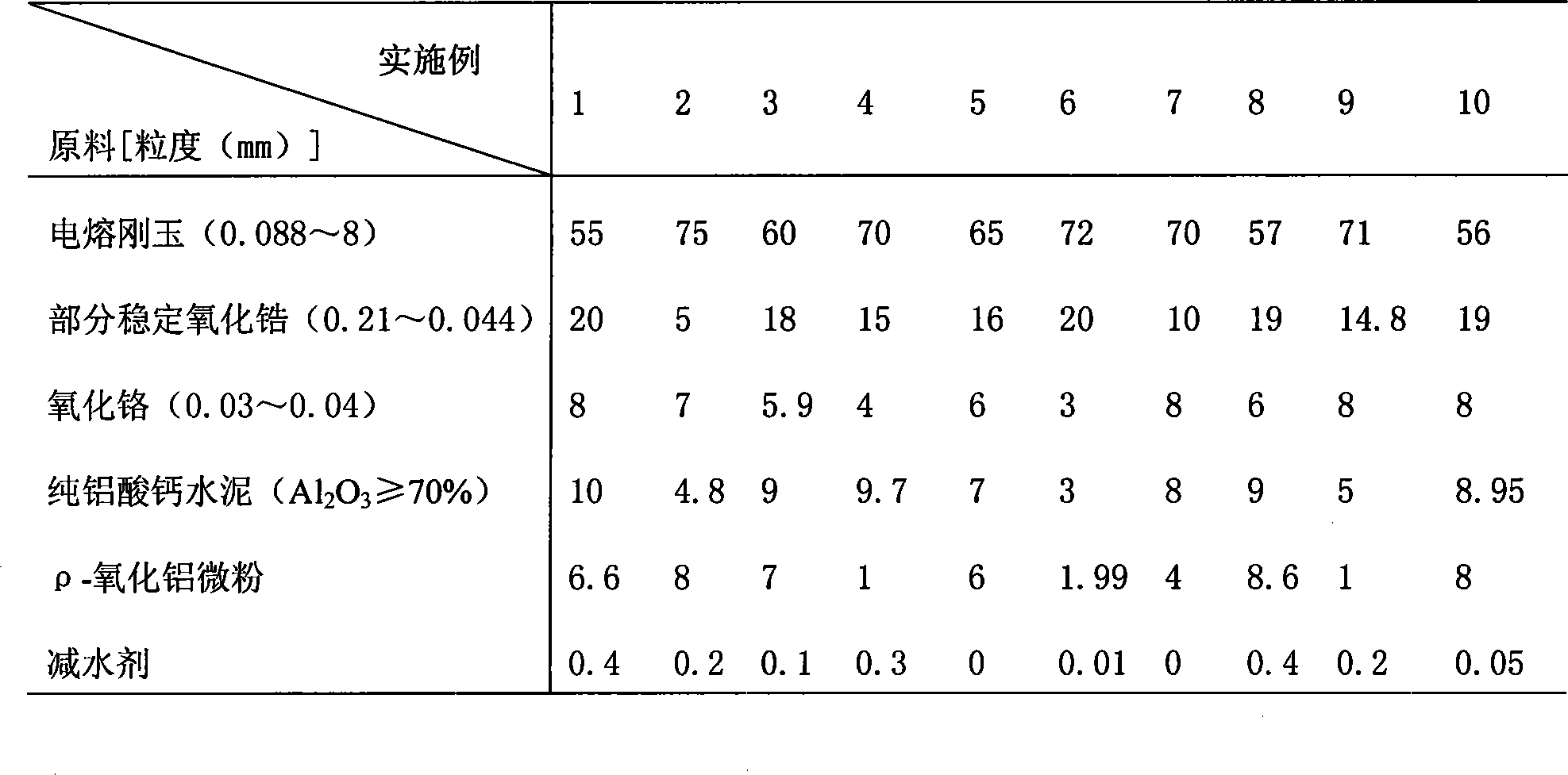 Aluminum chromium zirconia fire resistive material for producing abrasion-proof prefabricated component