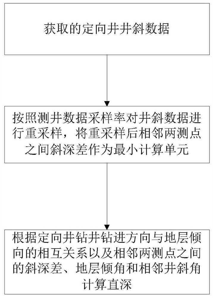 Correction method for directional well logging information