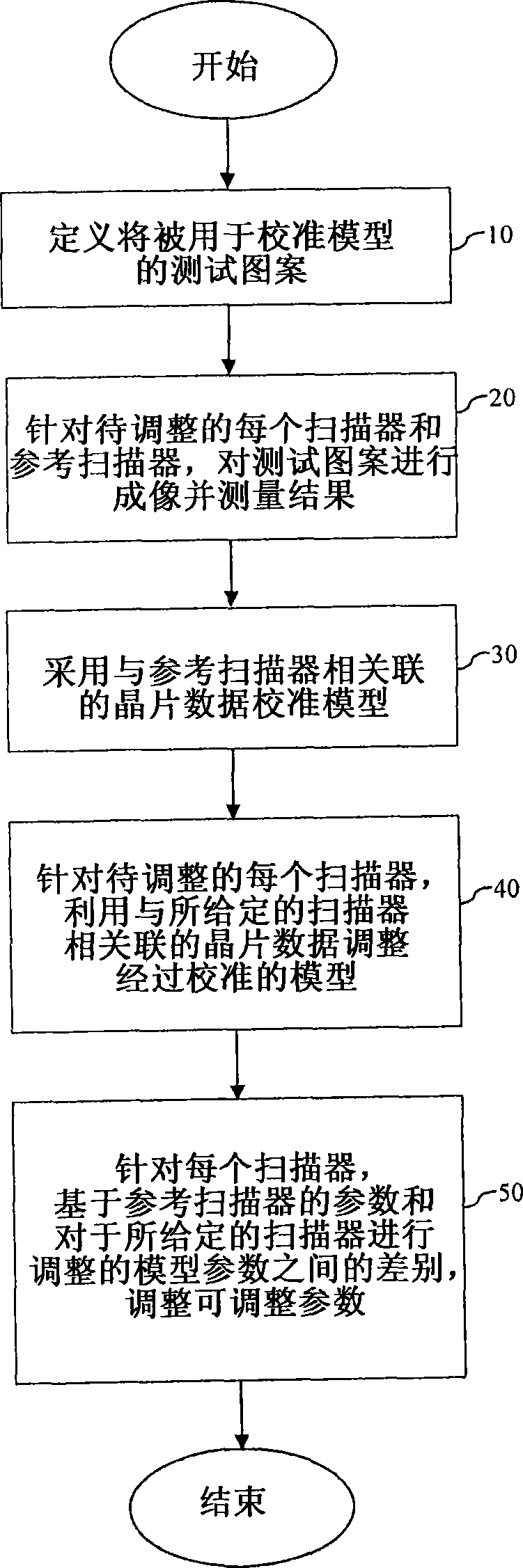 A method of performing model-based scanner tuning