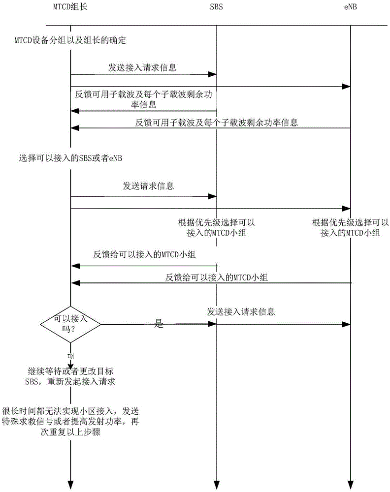 Method for packet-based cell access and selection in M2M communication