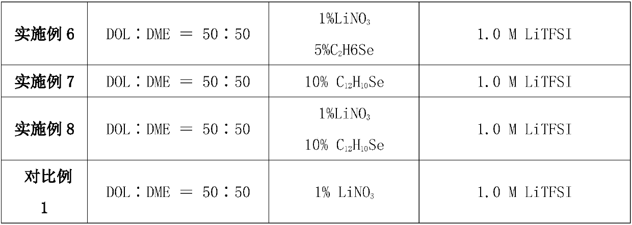 Lithium-sulfur battery electrolyte and preparation method thereof and battery using lithium-sulfur battery electrolyte