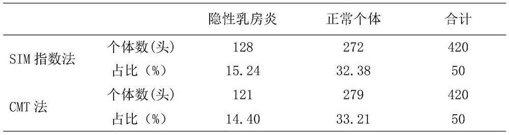 A system for screening cows with latent mastitis in a herd