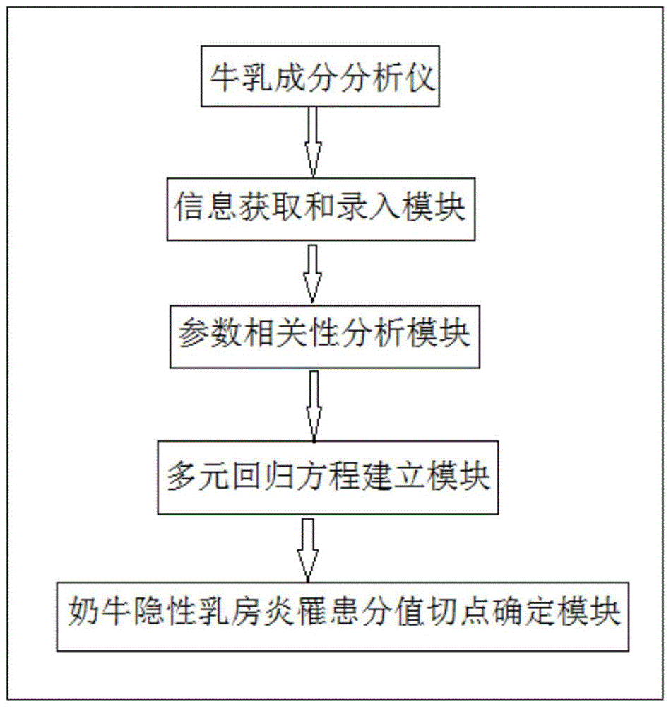 A system for screening cows with latent mastitis in a herd