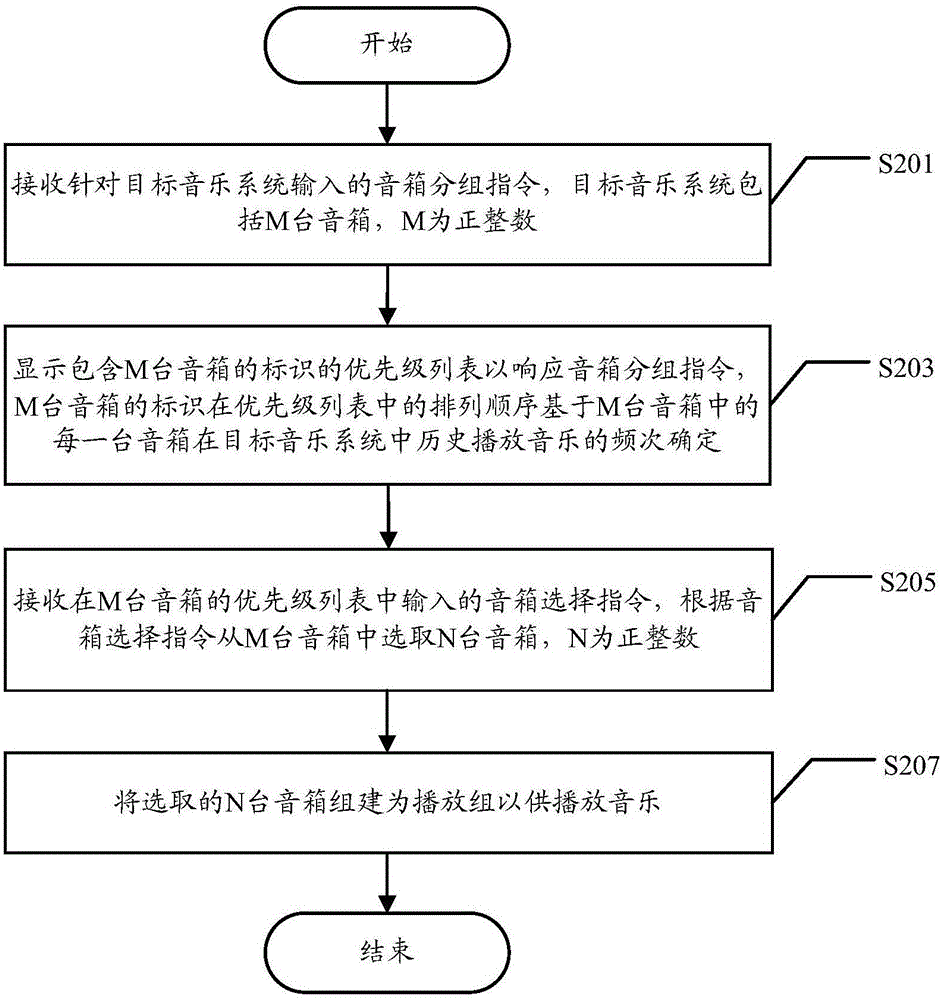 Sound box grouping method and terminal