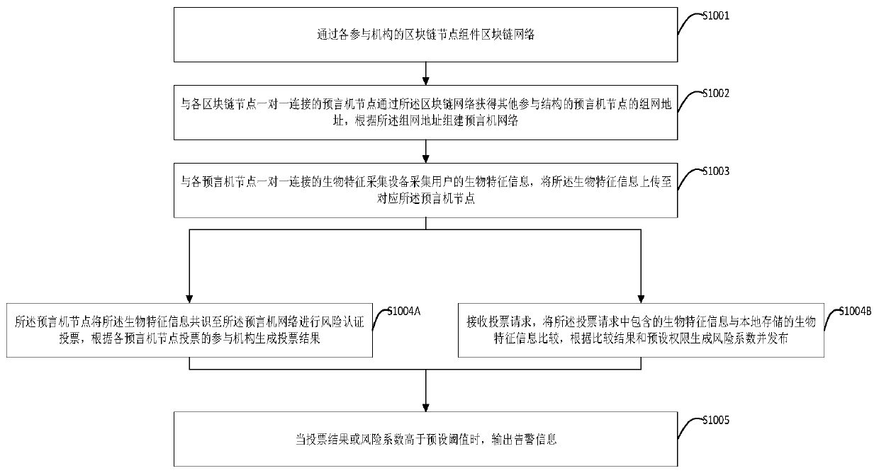 Anti-fraud system and method based on block chain