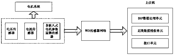 Motor energy efficiency monitoring method based on WSN