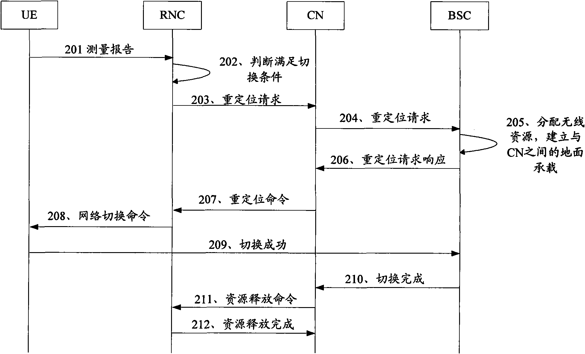 Method, device and system for switching between heterogeneous networks