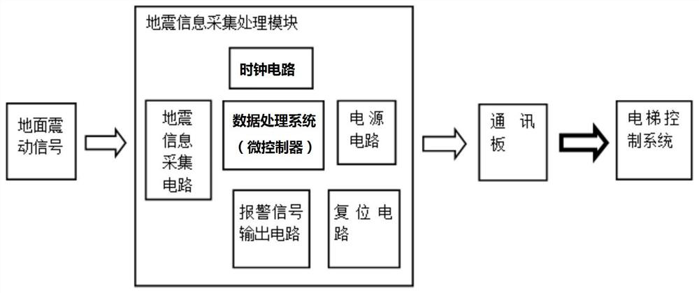 Earthquake monitoring equipment, device and method for protecting elevator safety