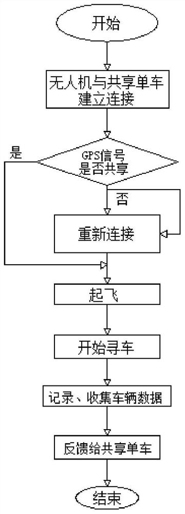 Shared bicycle induction positioning system and method based on unmanned aerial vehicle