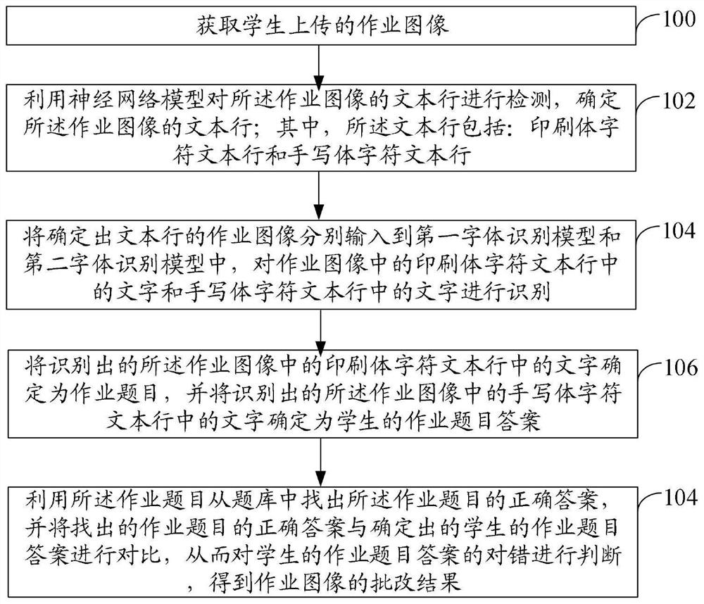 Homework correcting method, homework correcting device and electronic equipment