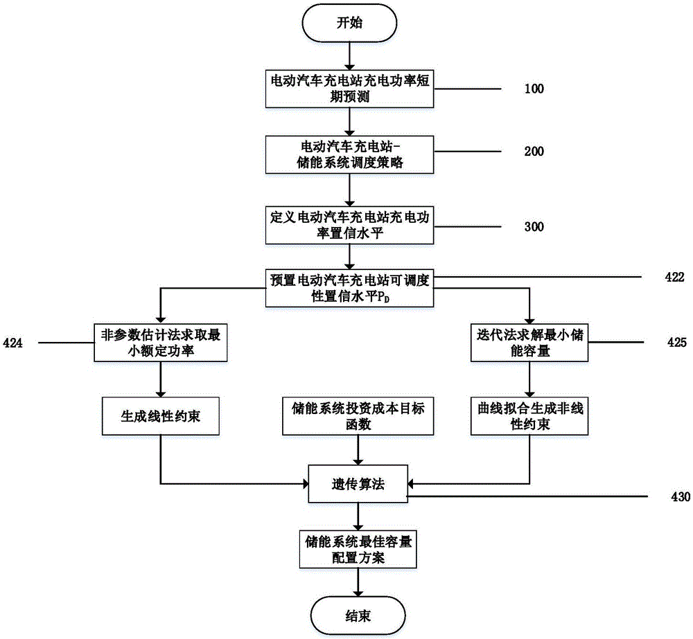 Energy storage capacity allocation method considering schedulability of electric vehicle charging station