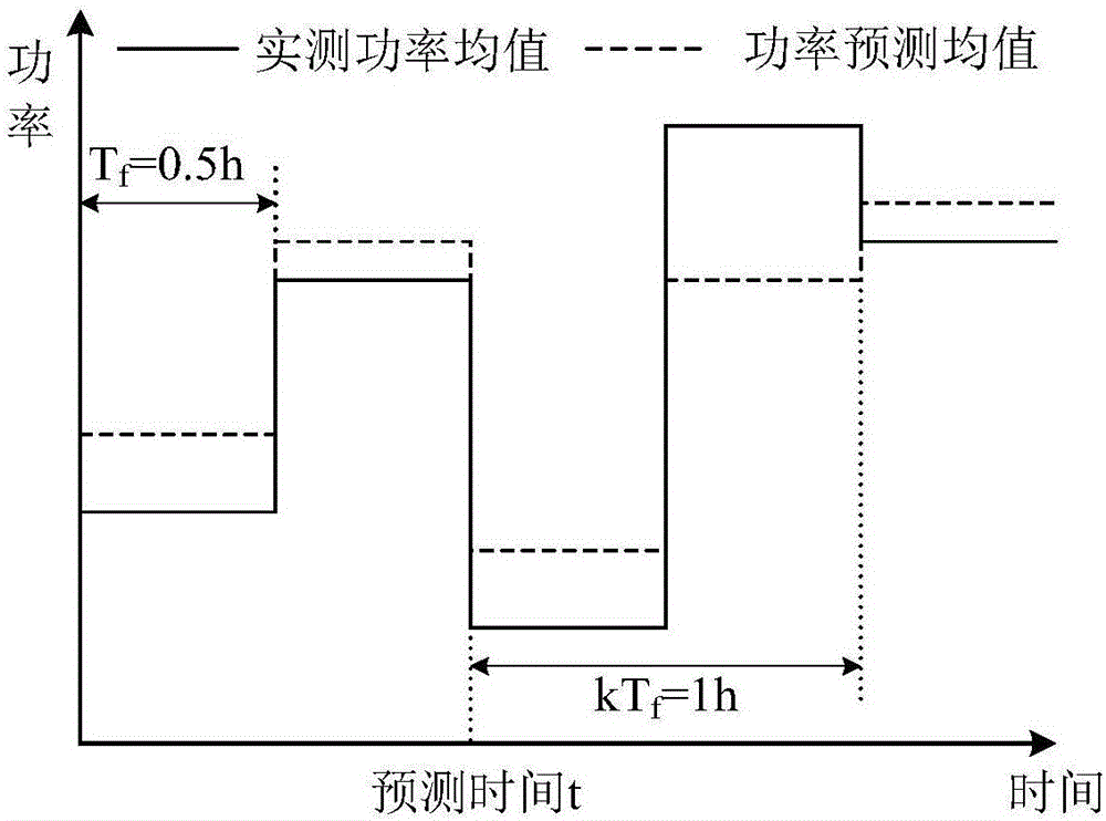 Energy storage capacity allocation method considering schedulability of electric vehicle charging station