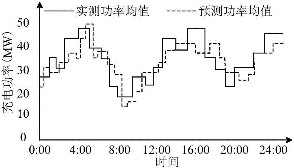 Energy storage capacity allocation method considering schedulability of electric vehicle charging station