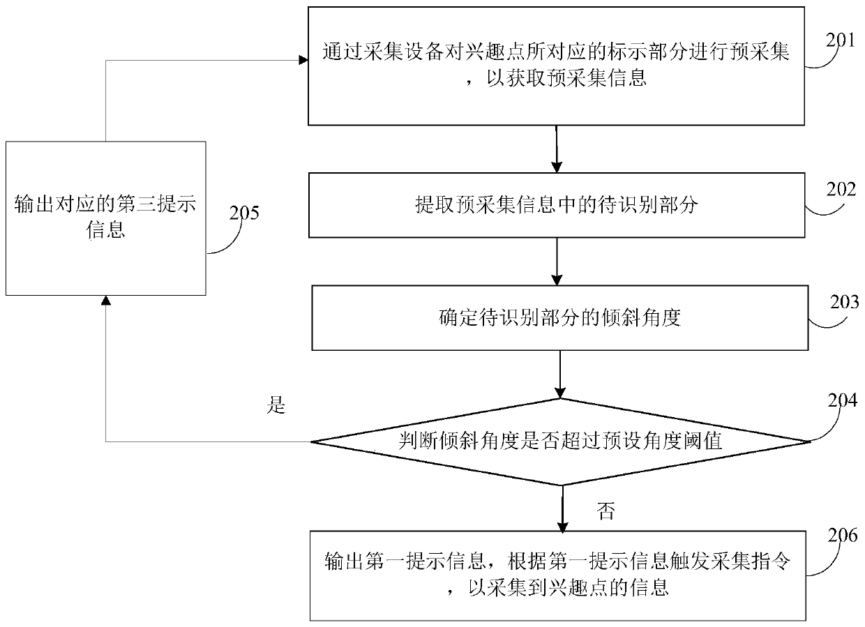 Information collection method and device based on interest points and collection equipment