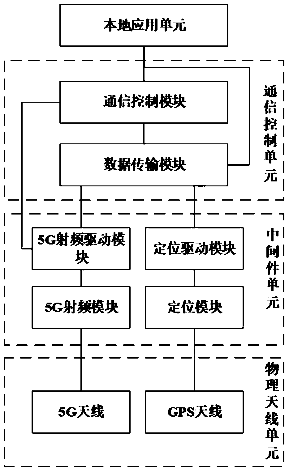 Vehicle-road communication test system and test method on 5G technology