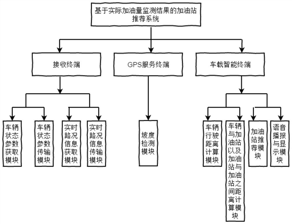 A gas station recommendation system based on the monitoring results of actual fuel volume