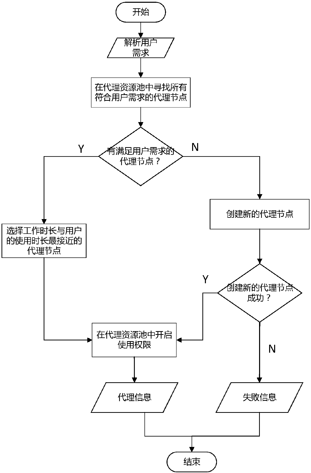 Complex user demand oriented agent node building method, agent service method and agent service system