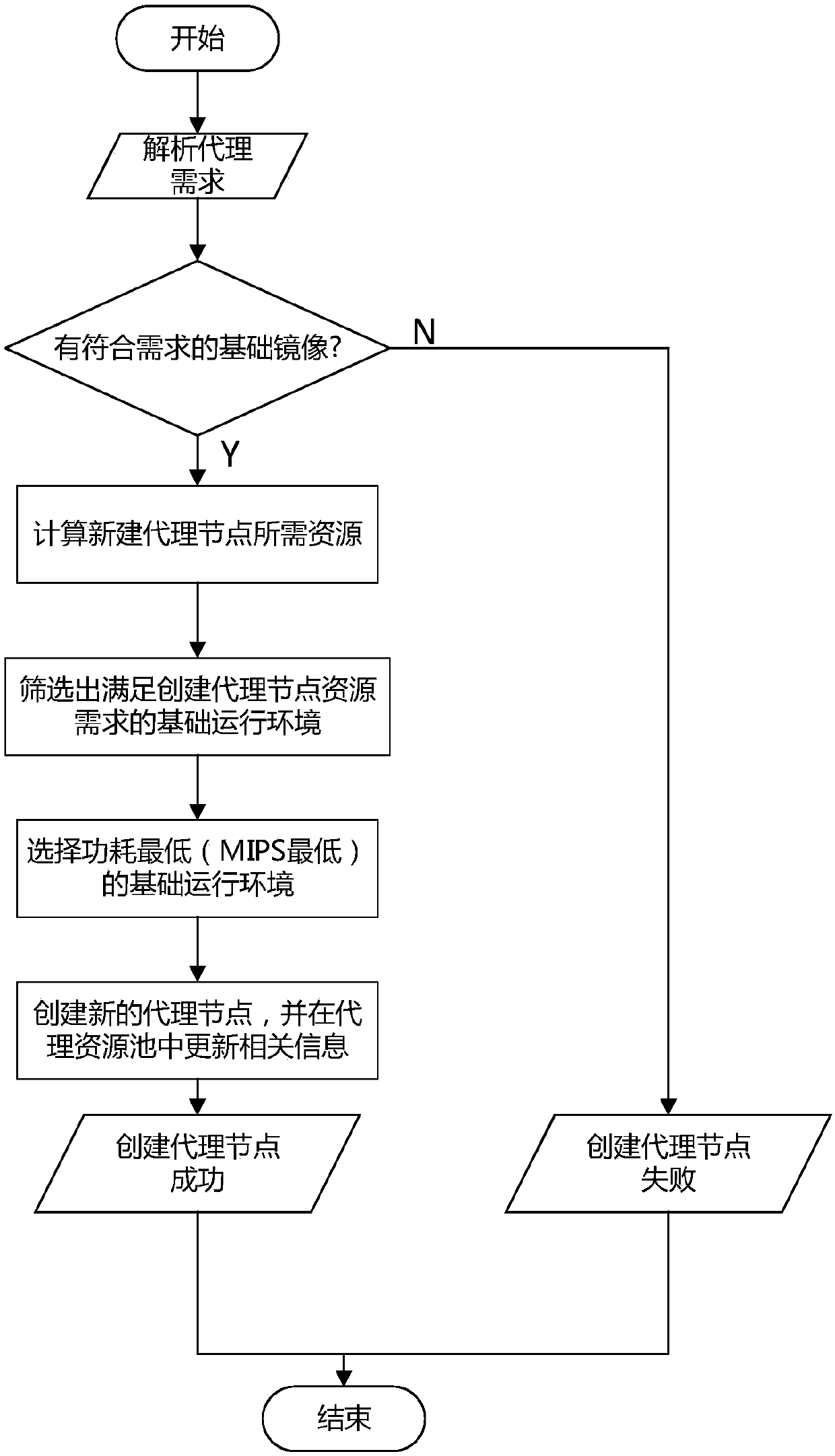 Complex user demand oriented agent node building method, agent service method and agent service system