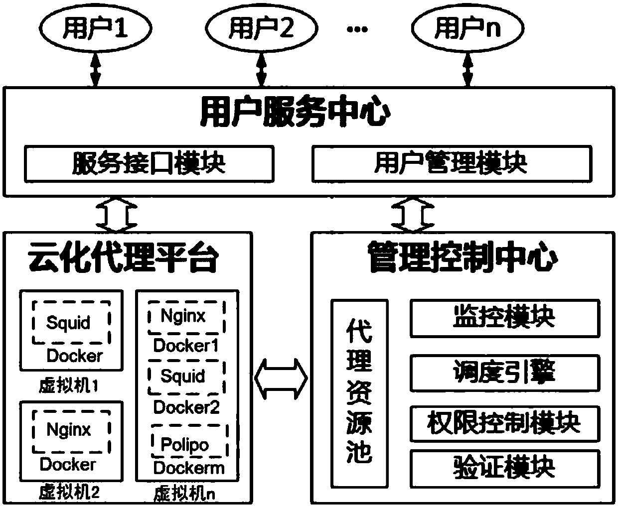 Complex user demand oriented agent node building method, agent service method and agent service system